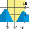 Toledo tide chart for Sunday, May 18, 2025