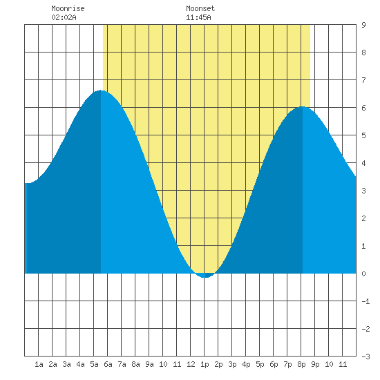 Toledo tide chart for Monday, May 19, 2025