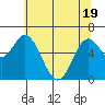 Toledo tide chart for Monday, May 19, 2025