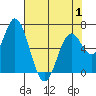 Toledo tide chart for Thursday, May 1, 2025