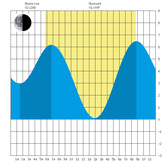 Toledo tide chart for Tuesday, May 20, 2025