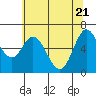Toledo tide chart for Wednesday, May 21, 2025