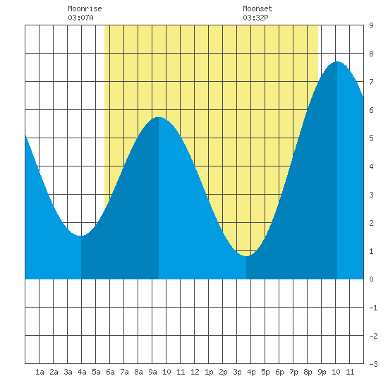 Toledo tide chart for Thursday, May 22, 2025