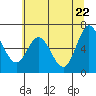 Toledo tide chart for Thursday, May 22, 2025