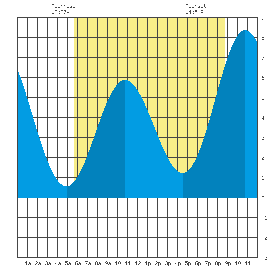 Toledo tide chart for Friday, May 23, 2025