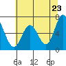 Toledo tide chart for Friday, May 23, 2025