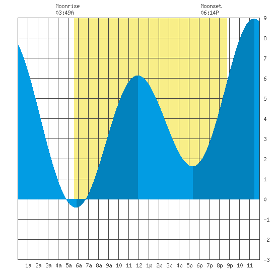 Toledo tide chart for Saturday, May 24, 2025