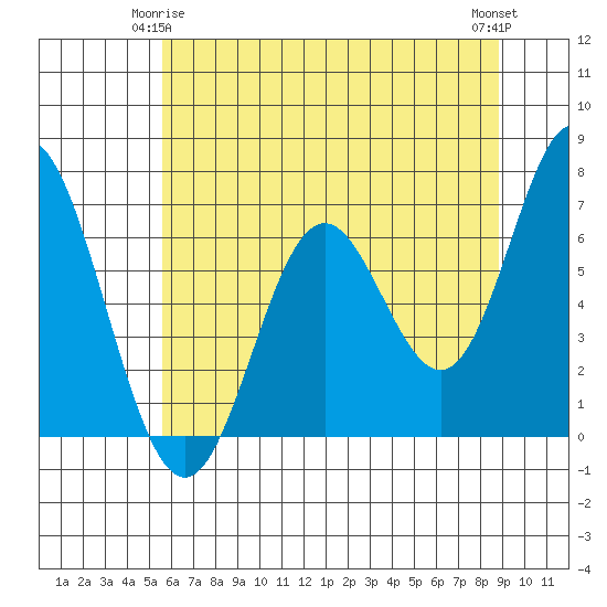 Toledo tide chart for Sunday, May 25, 2025