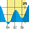 Toledo tide chart for Sunday, May 25, 2025