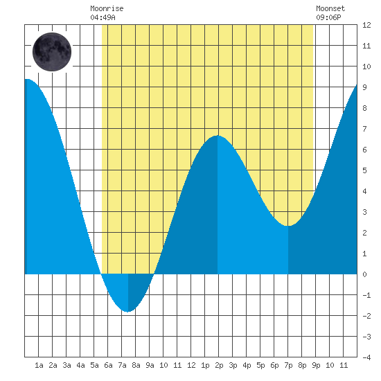 Toledo tide chart for Monday, May 26, 2025
