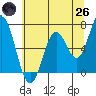 Toledo tide chart for Monday, May 26, 2025