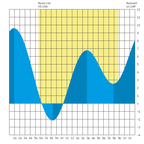 Toledo tide chart for Tuesday, May 27, 2025