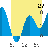 Toledo tide chart for Tuesday, May 27, 2025