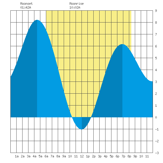 Toledo tide chart for Friday, May 2, 2025