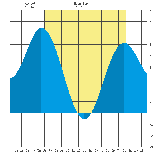 Toledo tide chart for Saturday, May 3, 2025