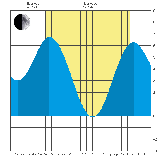 Toledo tide chart for Sunday, May 4, 2025