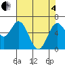 Toledo tide chart for Sunday, May 4, 2025