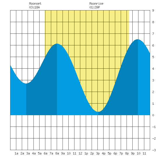 Toledo tide chart for Monday, May 5, 2025
