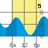 Toledo tide chart for Monday, May 5, 2025