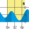 Toledo tide chart for Tuesday, May 6, 2025