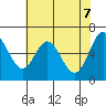 Toledo tide chart for Wednesday, May 7, 2025