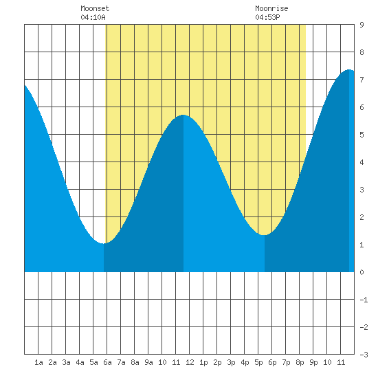 Toledo tide chart for Thursday, May 8, 2025