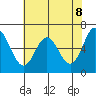 Toledo tide chart for Thursday, May 8, 2025