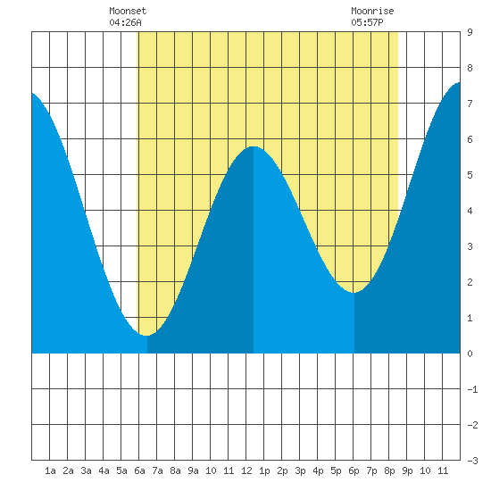 Toledo tide chart for Friday, May 9, 2025