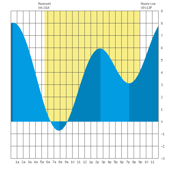 Toledo tide chart for Tuesday, June 10, 2025