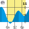 Toledo tide chart for Wednesday, June 11, 2025