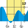 Toledo tide chart for Thursday, June 12, 2025