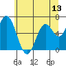 Toledo tide chart for Friday, June 13, 2025