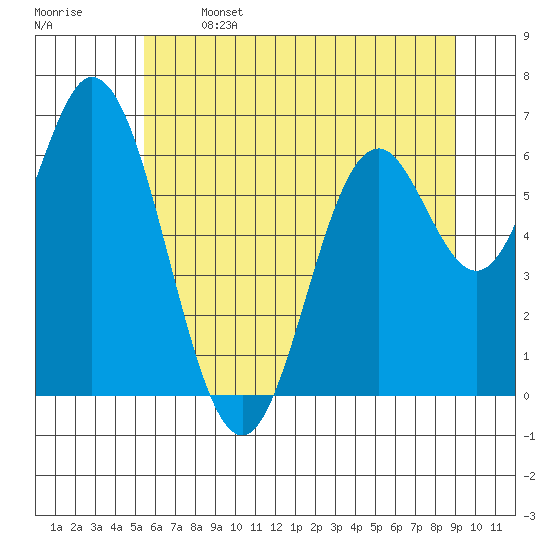 Toledo tide chart for Saturday, June 14, 2025