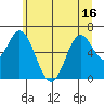 Toledo tide chart for Monday, June 16, 2025