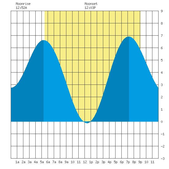 Toledo tide chart for Tuesday, June 17, 2025
