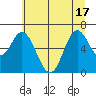 Toledo tide chart for Tuesday, June 17, 2025