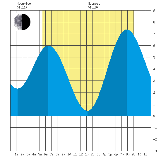 Toledo tide chart for Wednesday, June 18, 2025