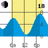 Toledo tide chart for Wednesday, June 18, 2025