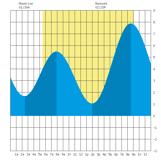 Toledo tide chart for Thursday, June 19, 2025