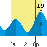 Toledo tide chart for Thursday, June 19, 2025