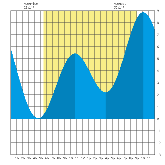Toledo tide chart for Saturday, June 21, 2025