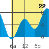 Toledo tide chart for Sunday, June 22, 2025