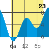 Toledo tide chart for Monday, June 23, 2025