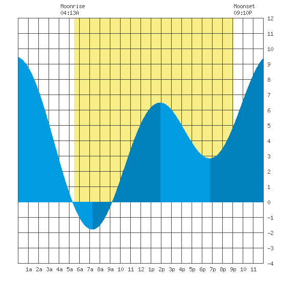 Toledo tide chart for Tuesday, June 24, 2025