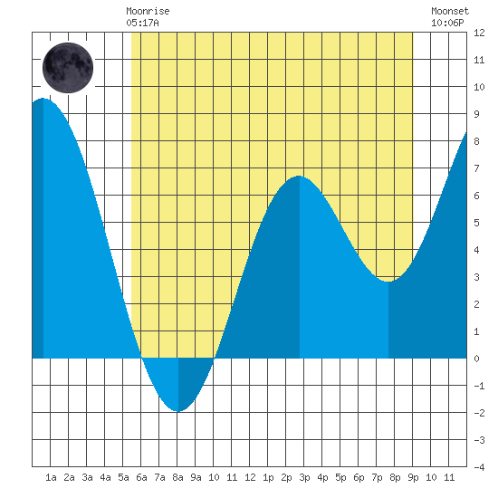 Toledo tide chart for Wednesday, June 25, 2025