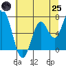 Toledo tide chart for Wednesday, June 25, 2025