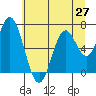 Toledo tide chart for Friday, June 27, 2025