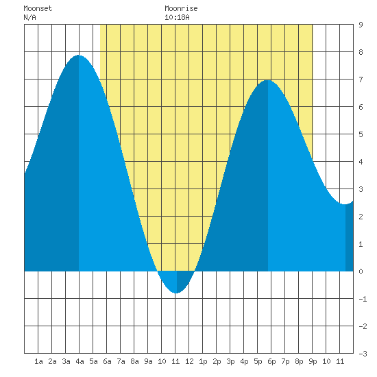 Toledo tide chart for Sunday, June 29, 2025