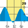 Toledo tide chart for Sunday, June 29, 2025