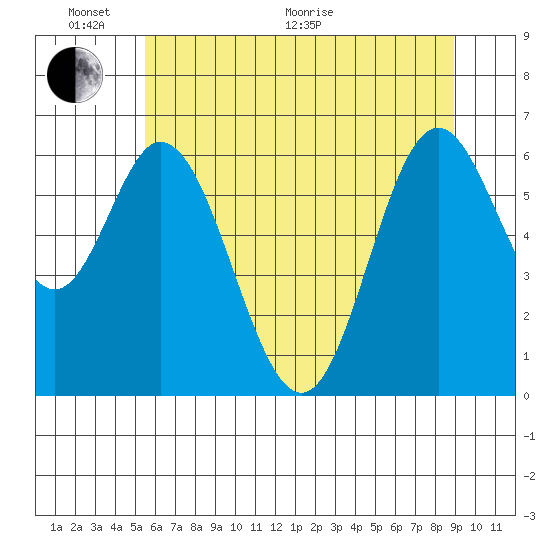 Toledo tide chart for Monday, June 2, 2025
